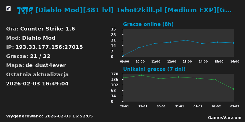 Statystyki serwera |͇̿V͇̿I͇̿P͇̿ [Diablo Mod][381 lvl] 1shot2kill.pl [Medium EXP][Gildie/Artefakty/Misje]