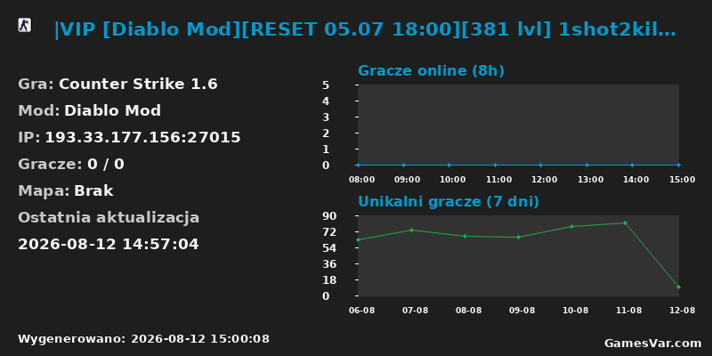 Statystyki serwera |VIP [Diablo Mod][RESET 05.07 18:00][381 lvl] 1shot2kill.pl [Medium EXP][Gildie/Artefakty/Misje]