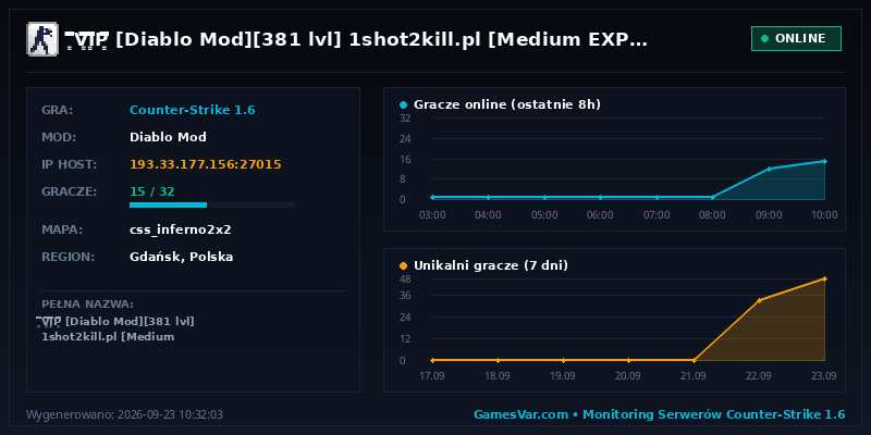 Statystyki serwera |͇̿V͇̿I͇̿P͇̿ [Diablo Mod][381 lvl] 1shot2kill.pl [Medium EXP][Gildie/Artefakty/Misje]