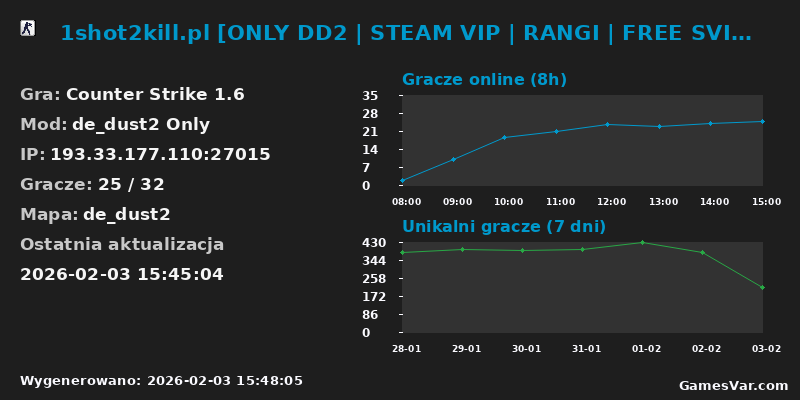 Statystyki serwera 1shot2kill.pl [ONLY DD2 | STEAM VIP | RANGI | FREE SVIP (22-6) / VIP | LECZENIE | SKINY | MONETY | ASYSTY | MEDALE] @ 1s2k.pl