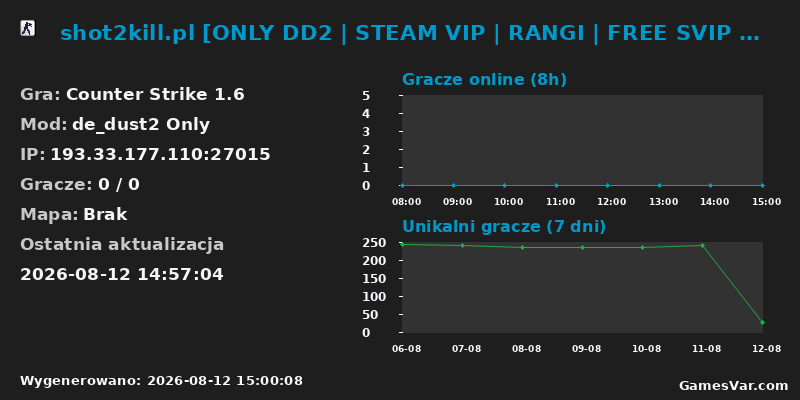 Statystyki serwera shot2kill.pl [ONLY DD2 | STEAM VIP | RANGI | FREE SVIP (22-6) / VIP | LECZENIE | SKINY | MONETY | AS