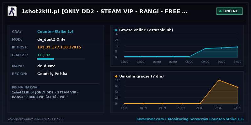 Statystyki serwera 1shot2kill.pl [ONLY DD2 | STEAM VIP | RANGI | FREE SVIP (22-6) / VIP | LECZENIE | SKINY | MONETY | ASYSTY | MEDALE] @ 1s2k.pl