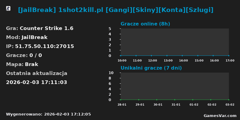 Statystyki serwera [JailBreak] 1shot2kill.pl [Gangi][Skiny][Konta][Szlugi]