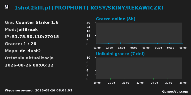 Statystyki serwera shot2kill.pl [PROPHUNT] KOSY/SKINY/REKAWICZKI