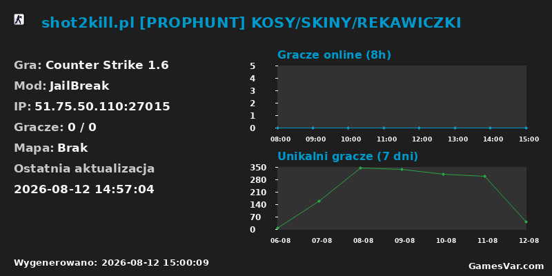 Statystyki serwera shot2kill.pl [PROPHUNT] KOSY/SKINY/REKAWICZKI