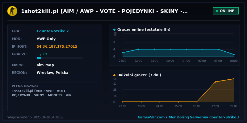 Statystyki i wykres graczy serwera CS2 1shot2kill.pl [AIM / AWP | VOTE | POJEDYNKI | SKINY | MONETY | VIP | RANGI | KLANY] @ 1s2k.pl