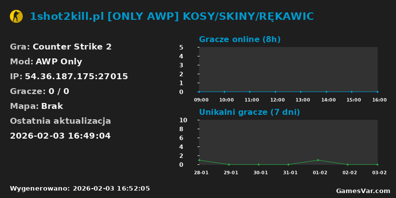 Wykres statystyk serwera CS2: 1shot2kill.pl [ONLY AWP] KOSY/SKINY/RĘKAWIC