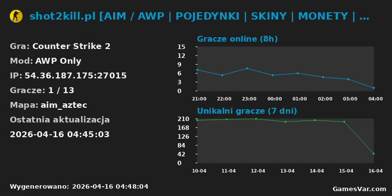 Statystyki serwera shot2kill.pl [AIM / AWP | POJEDYNKI | SKINY | MONETY | VIP | RANGI | KLANY] @ 1s2k.pl