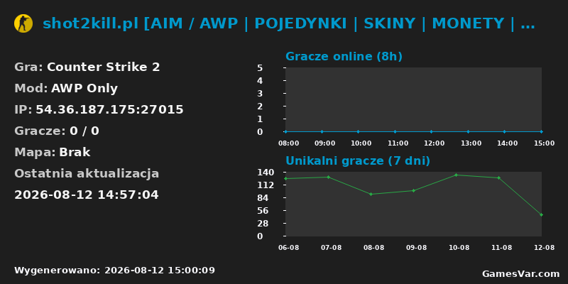 Wykres statystyk serwera CS2: shot2kill.pl [AIM / AWP | POJEDYNKI | SKINY | MONETY | VIP | RANGI | KLANY] @ 1s2k.pl