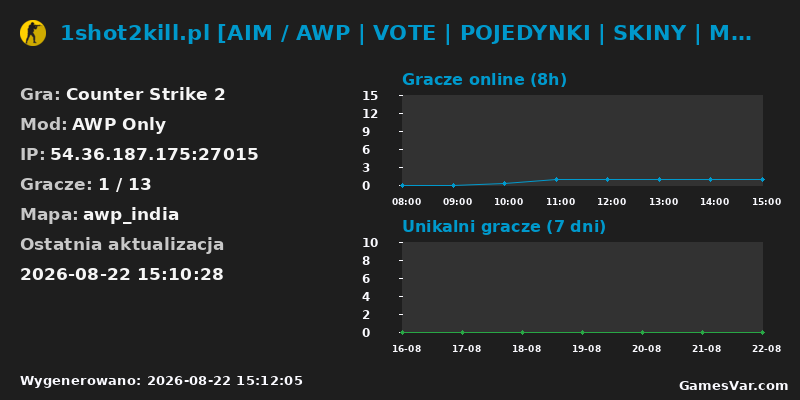 Wykres statystyk serwera CS2: 1shot2kill.pl [AIM / AWP | VOTE | POJEDYNKI | SKINY | MONETY | VIP | RANGI | KLANY] @ 1s2k.pl