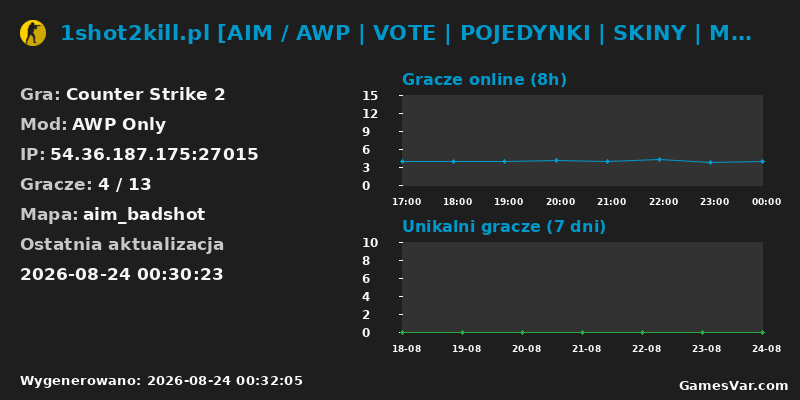 Statystyki serwera 1shot2kill.pl [AIM / AWP | VOTE | POJEDYNKI | SKINY | MONETY | VIP | RANGI | KLANY] @ 1s2k.pl