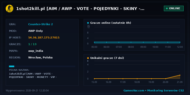 Wykres statystyk serwera CS2: 1shot2kill.pl [AIM / AWP | VOTE | POJEDYNKI | SKINY | MONETY | VIP | RANGI | KLANY] @ 1s2k.pl