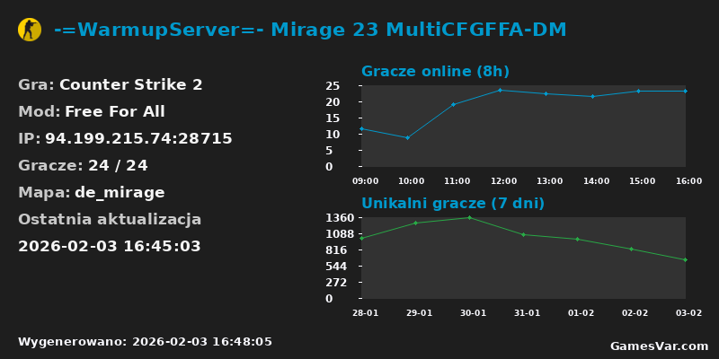 Wykres statystyk serwera CS2: -=WarmupServer=- Mirage 23 MultiCFGFFA-DM