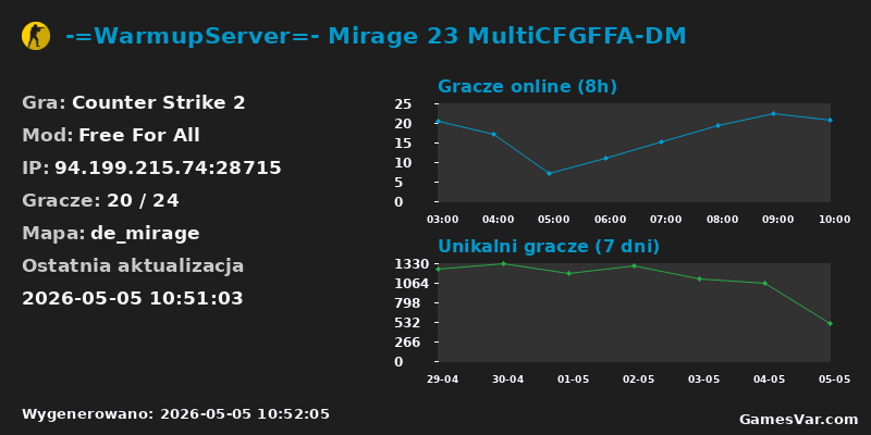 Wykres statystyk serwera CS2: -=WarmupServer=- Mirage 23 MultiCFGFFA-DM