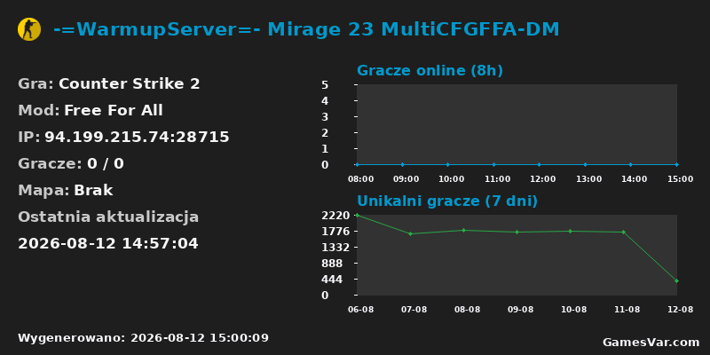 Wykres statystyk serwera CS2: -=WarmupServer=- Mirage 23 MultiCFGFFA-DM