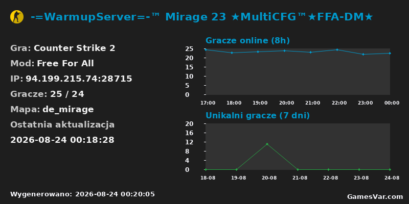 Statystyki serwera -=WarmupServer=-™ Mirage 23 ★MultiCFG™★FFA-DM★