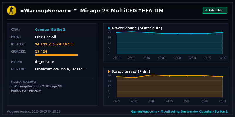 Statystyki i wykres graczy serwera CS2 -=WarmupServer=-™ Mirage 23 ★MultiCFG™★FFA-DM★