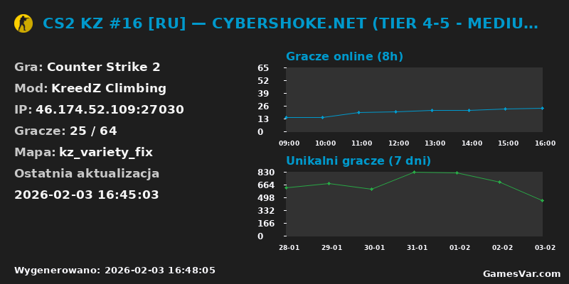 Wykres statystyk serwera CS2: CS2 KZ #16 [RU] — CYBERSHOKE.NET (TIER 4-5 - MEDIUM, ONLY VAR