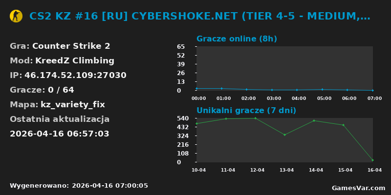 Statystyki serwera CS2 KZ #16 [RU] CYBERSHOKE.NET (TIER 4-5 - MEDIUM, ONLY VAR