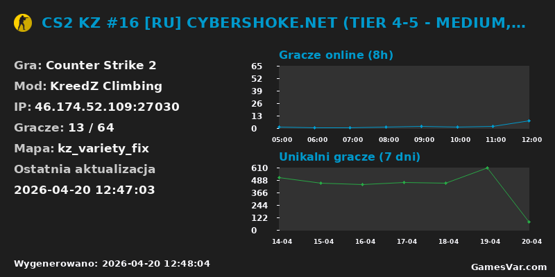 Wykres statystyk serwera CS2: CS2 KZ #16 [RU] CYBERSHOKE.NET (TIER 4-5 - MEDIUM, ONLY VAR