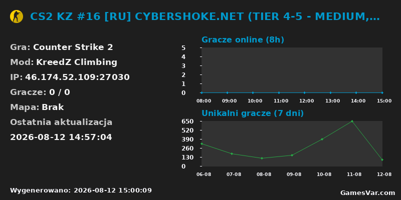 Wykres statystyk serwera CS2: CS2 KZ #16 [RU] CYBERSHOKE.NET (TIER 4-5 - MEDIUM, ONLY VAR