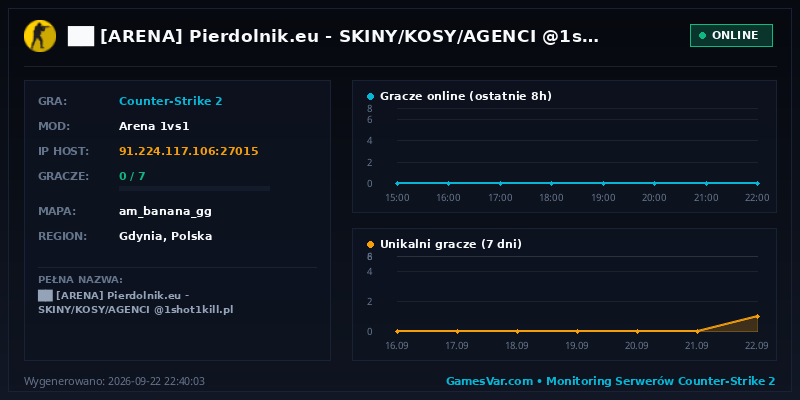 Statystyki i wykres graczy serwera CS 1.6 ██ [ARENA] Pierdolnik.eu | SKINY/KOSY/AGENCI @1shot1kill.pl