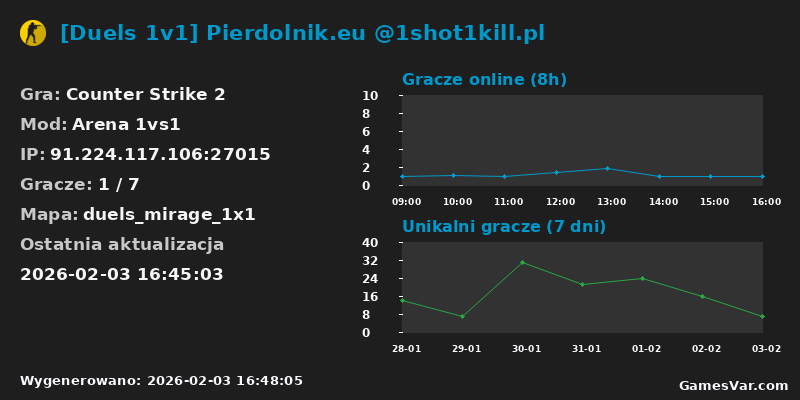 Wykres statystyk serwera CS2: [Duels 1v1] Pierdolnik.eu @1shot1kill.pl