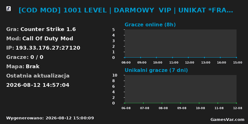 Statystyki serwera [COD MOD] 1001 LEVEL | DARMOWY  VIP | UNIKAT *FRAGARENA.PL* 