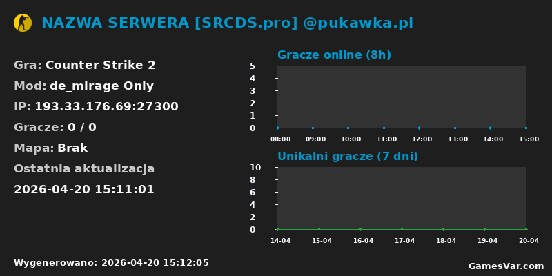 Wykres statystyk serwera CS2: NAZWA SERWERA [SRCDS.pro] @pukawka.pl