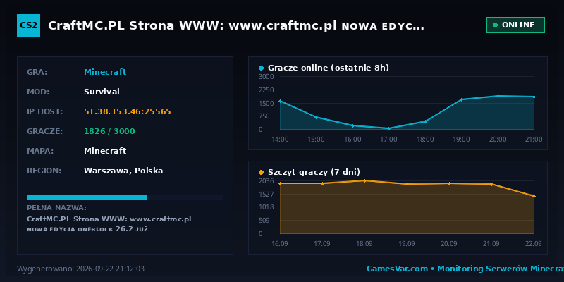 Statystyki serwera CraftMC.PL ➟ Strona WWW: www.craftmc.pl ɴᴏᴡᴀ ᴇᴅʏᴄᴊᴀ ᴀɴᴀʀᴄʜɪᴀ ꜱᴍᴘ ᴊᴜż ᴡʏꜱᴛᴀʀᴛᴏᴡᴀʟᴀ
