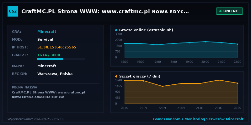 Statystyki i wykres graczy serwera Minecraft CraftMC.PL ➟ Strona WWW: www.craftmc.pl ɴᴏᴡᴀ ᴇᴅʏᴄᴊᴀ ᴀɴᴀʀᴄʜɪᴀ ꜱᴍᴘ ᴊᴜż ᴡʏꜱᴛᴀʀᴛᴏᴡᴀʟᴀ