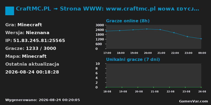Statystyki serwera CraftMC.PL ➟ Strona WWW: www.craftmc.pl ɴᴏᴡᴀ ᴇᴅʏᴄᴊᴀ ᴀɴᴀʀᴄʜɪᴀ ꜱᴍᴘ ꜱᴛᴀʀᴛ ᴘɪᴀᴛᴇᴋ 18:00