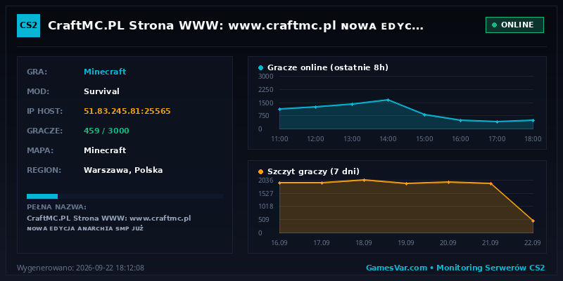 Statystyki serwera CraftMC.PL ➟ Strona WWW: www.craftmc.pl ɴᴏᴡᴀ ᴇᴅʏᴄᴊᴀ ᴀɴᴀʀᴄʜɪᴀ ꜱᴍᴘ ᴊᴜż ᴡʏꜱᴛᴀʀᴛᴏᴡᴀʟᴀ
