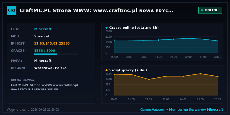 Statystyki i wykres graczy serwera Minecraft CraftMC.PL ➟ Strona WWW: www.craftmc.pl ɴᴏᴡᴀ ᴇᴅʏᴄᴊᴀ ᴀɴᴀʀᴄʜɪᴀ ꜱᴍᴘ ᴊᴜż ᴡʏꜱᴛᴀʀᴛᴏᴡᴀʟᴀ