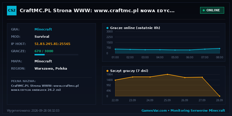 Statystyki i wykres graczy serwera Minecraft CraftMC.PL ➟ Strona WWW: www.craftmc.pl ɴᴏᴡᴀ ᴇᴅʏᴄᴊᴀ ᴀɴᴀʀᴄʜɪᴀ ꜱᴍᴘ ᴊᴜż ᴡʏꜱᴛᴀʀᴛᴏᴡᴀʟᴀ
