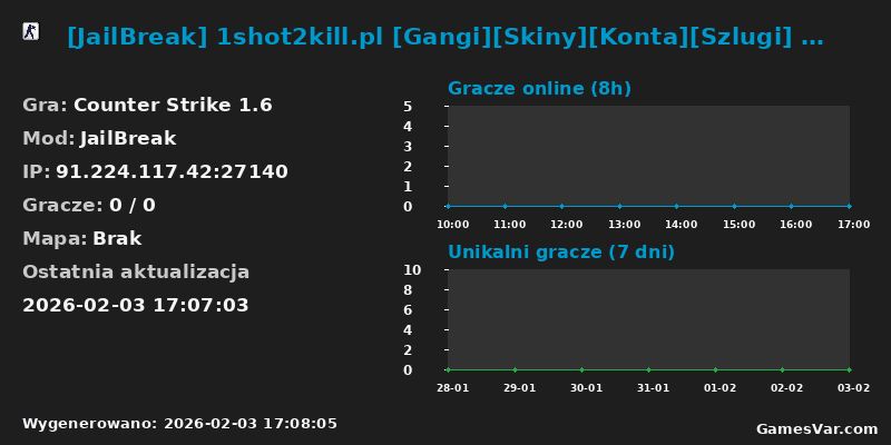 Statystyki serwera [JailBreak] 1shot2kill.pl [Gangi][Skiny][Konta][Szlugi] @1shot1kill.pl