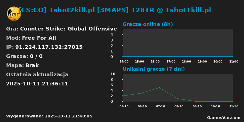 Statystyki serwera [CS:CO] 1shot2kill.pl [3MAPS] 128TR @ 1shot1kill.pl