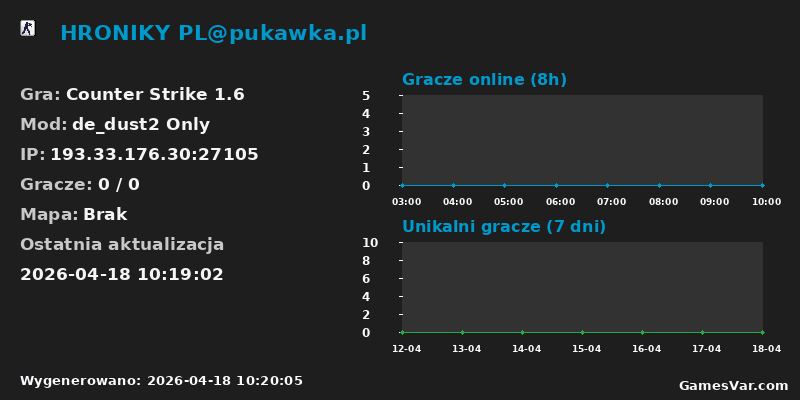 Statystyki serwera HRONIKY PL@pukawka.pl