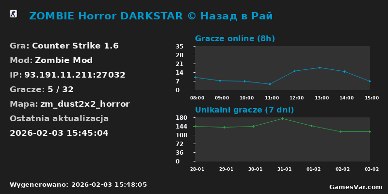 Statystyki serwera ZOMBIE Horror DARKSTAR © Назад в Рай