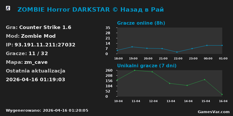 Statystyki serwera ZOMBIE Horror DARKSTAR © Назад в Рай