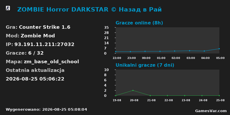 Statystyki serwera ZOMBIE Horror DARKSTAR © Назад в Рай