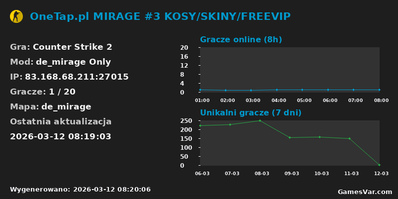 Wykres statystyk serwera CS2: OneTap.pl MIRAGE #3 KOSY/SKINY/FREEVIP