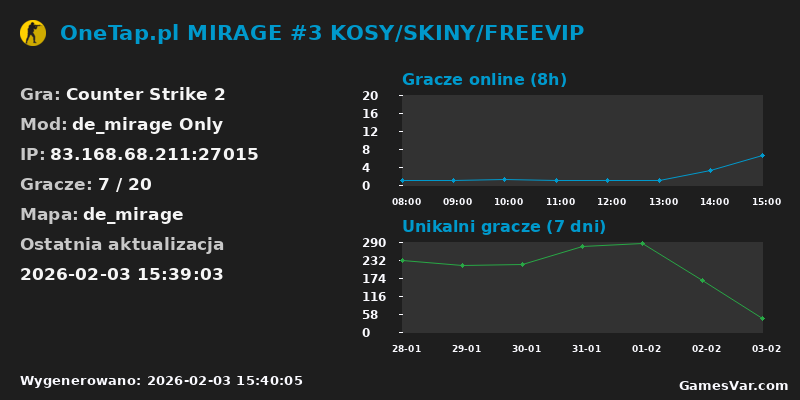 Wykres statystyk serwera CS2: OneTap.pl MIRAGE #3 KOSY/SKINY/FREEVIP