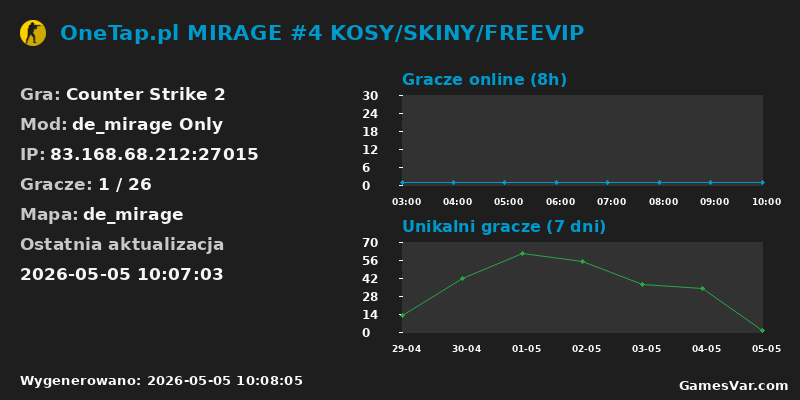 Wykres statystyk serwera CS2: OneTap.pl MIRAGE #4 KOSY/SKINY/FREEVIP