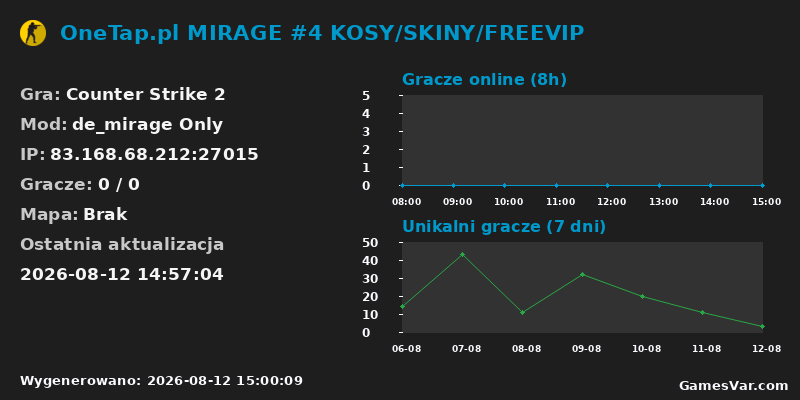 Wykres statystyk serwera CS2: OneTap.pl MIRAGE #4 KOSY/SKINY/FREEVIP