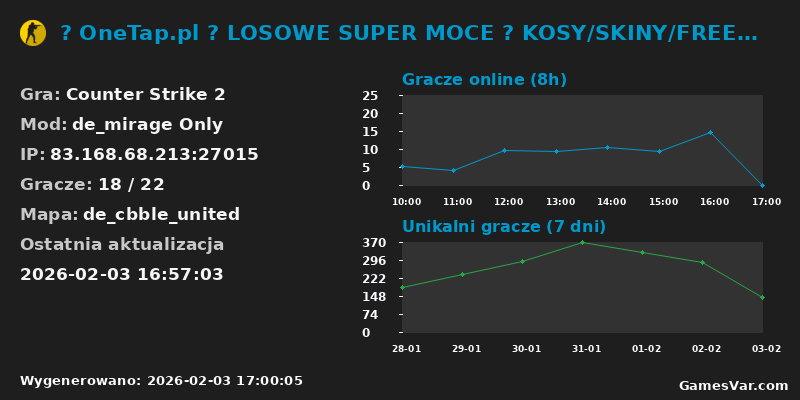 Wykres statystyk serwera CS2: 🤩 OneTap.pl 🟢 LOSOWE SUPER MOCE 🟢 KOSY/SKINY/FREEVIP ?