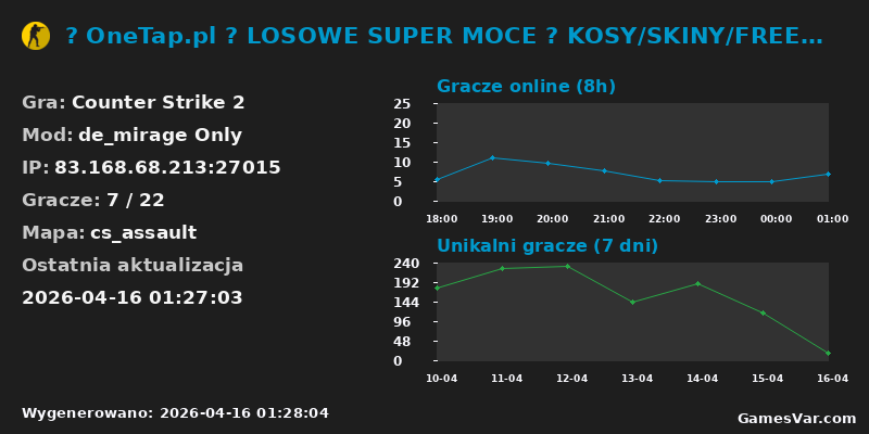 Wykres statystyk serwera CS2: 🤩 OneTap.pl 🟢 LOSOWE SUPER MOCE 🟢 KOSY/SKINY/FREEVIP ?