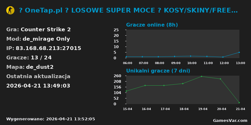 Wykres statystyk serwera CS2: 🤩 OneTap.pl 🟢 LOSOWE SUPER MOCE 🟢 KOSY/SKINY/FREEVIP ?