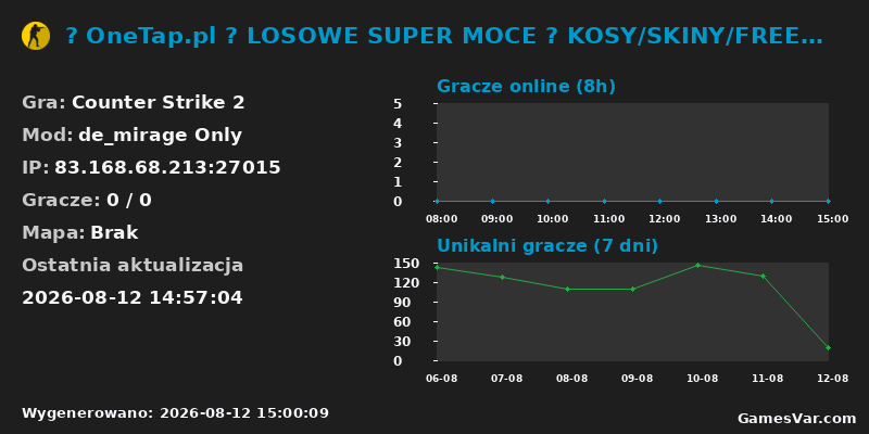 Wykres statystyk serwera CS2: 🤩 OneTap.pl 🟢 LOSOWE SUPER MOCE 🟢 KOSY/SKINY/FREEVIP ?