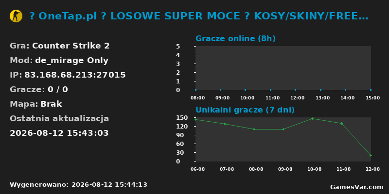 Wykres statystyk serwera CS2: 🤩 OneTap.pl 🟢 LOSOWE SUPER MOCE 🟢 KOSY/SKINY/FREEVIP ?